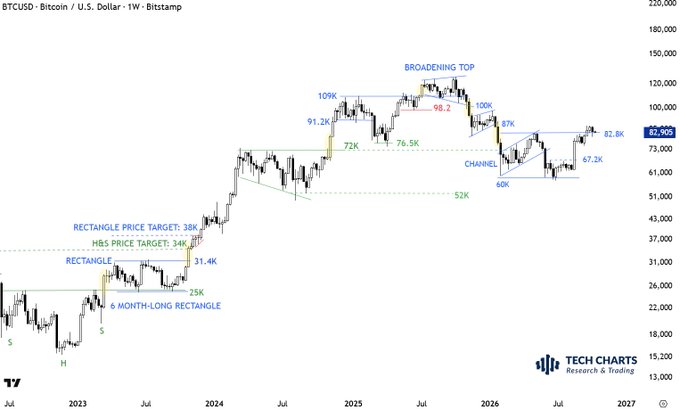 A weekly BTCUSD/USD chart from Bitstamp annotated by TechCharts Research & Trading, marking a "Broadening Top" pattern with key Fibonacci levels (100K, 98.2, 91.2K, 87K, 82.8K, 76.5K, 72K, 67.2K, 60K, 52K) and earlier rectangle breakouts near 25K-38K, with current price at 82,909. The chart visually supports the post's claim that the recent breakout above 82.8K appears hesitant compared to previous horizontal breaks, suggesting a possible drop back into the 82.8K–60K range.