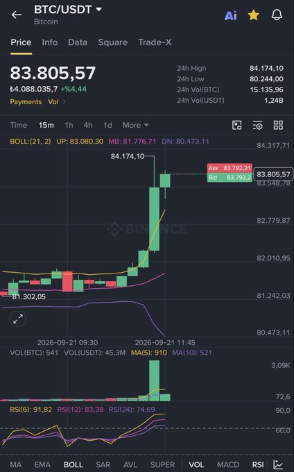 A Binance mobile screenshot shows the BTC/USDT trading pair trading at 83,805.57, up 4.44% with a 24-hour high of 84,174.10 and a sharp green rally on the 15-minute chart, visually supporting the post's bullish "$100K incoming" sentiment.