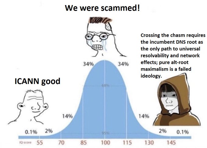 The image is an IQ bell curve meme dividing the #UDfam community into three personality archetypes: the "low-IQ" normie labeled "ICANN good," the moderate middle represented by the crying soyjak declaring "We were scammed!" (with commentary claiming "Crossing the chasm requires the incumbent DNS root as the only path to universal resolvability... pure alt-root maximalism is a failed ideology"), and the high-IQ "Jedi" hooded figure supporting the alt-root view—visually parodying the ideological split within the Unstoppable Domains community.