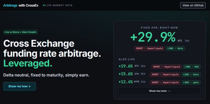 A promotional landing page for an "Arbitrage with CrossEx" tool that displays live cross-exchange funding rate arbitrage opportunities, highlighting a +29.9% BTC 30d rate (Short Hyperliquid, Long Gate) along with other pairs like ETH (+15.6%) and HYPE (+12.4%). The page showcases a delta-neutral, leveraged funding rate arbitrage terminal that visually demonstrates the kind of hidden, profitable funding arb opportunities referenced in the accompanying post.