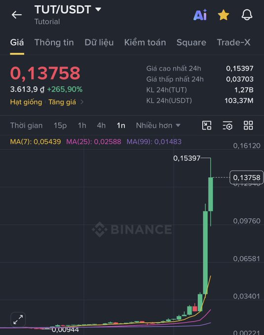 A Binance cryptocurrency trading chart for TUT/USDT showing a price of 0.13758 with a 265.90% gain, displaying a dramatic upward green candlestick spike against a dark background.