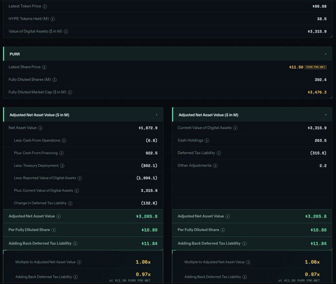 A financial dashboard displays key metrics for the PURR token, showing a Fully Diluted Market Cap of $3,476.3M, a per-share Adjusted Net Asset Value of $10.80, and a Multiple to Adjusted NAV of 1.06x (or 0.97x when adding back deferred tax liability at $11.50/share). The data supports the post's discussion of Hyperliquid Strategies' aggressive HYPE accumulation ($130M purchase) and remaining $263.5M cash holdings, with PURR trading near its NAV as shown by the ~1.06x multiple.