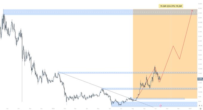 A financial price chart showing a sharp decline followed by a strong upward rally highlighted in an orange zone, with a projected target labeled "19.269 (224.37%) 19.269" and horizontal resistance levels marked across the timeline.