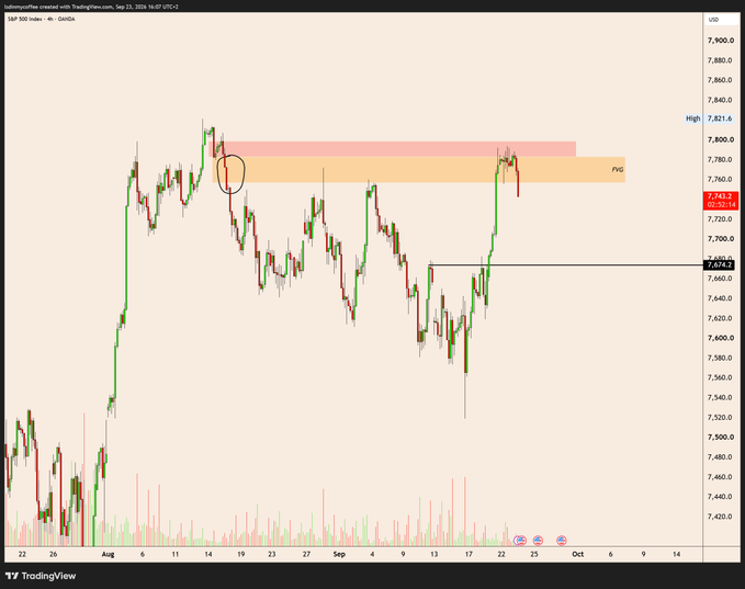 A TradingView 4-hour chart of the S&P 500 Index ($SPX) on the SPDR S&P 500 ETF (SPY) shows price action peaking at 7,821.6 before reversing sharply from the highlighted "High" zone near the PVG (Previous Week High) supply area around 7,800, illustrating the failed breakout and subsequent selloff referenced in the post.