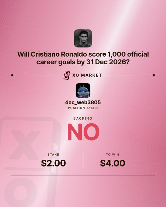 A pink XO Market prediction screen asking 'Will Cristiano Ronaldo score 1,000 official career goals by 31 Dec 2026?' with user doc_web3805 backing NO with a $2.00 stake to win $4.00.