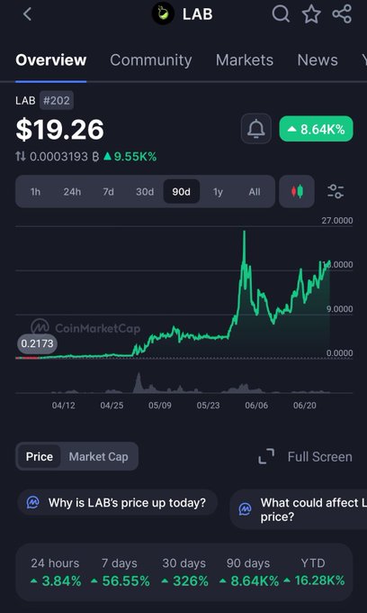 A CoinMarketCap chart for the LAB token (#202) showing a price of $19.26, up 8.64% over 90 days with massive gains of 56.55% (7d), 326% (30d), and 16.28% YTD, illustrating the poster's point that despite being labeled a "crime token," LAB has maintained sustained upward momentum.