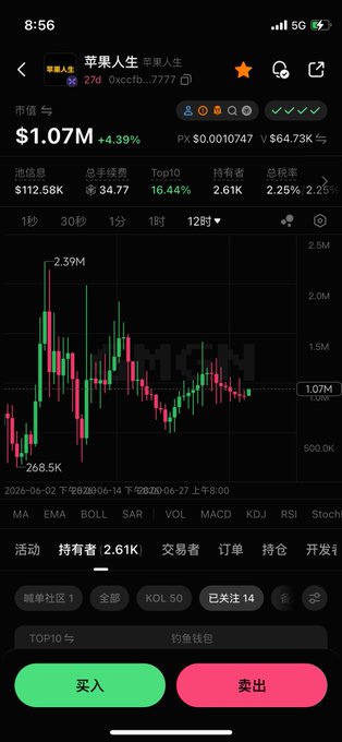 A crypto trading app screenshot displays a token called "苹果人生" (Apple Life) with ticker "0xxcfb...7777" on BSC, showing a market cap of $1.07M (+4.39%) and a candlestick chart that peaked at 2.39M before declining. The post likely references this token as an example of a recently launched "circle coin" (机制币) on BSC that has struggled to hold its value, with the chart illustrating the rapid dumping pattern the user describes.