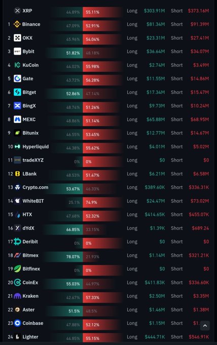 A dark-themed cryptocurrency exchanges leaderboard displays XRP long/short trading ratios across 24 platforms, with notable heavy short positioning on WhiteBIT (74.9%), BitMEX (78.07% short vs 21.93% long), and dYdX (66.85%), while exchanges like Bybit, Bitget, and Crypto.com show majority long positions. The image complements the post's theme of crypto market volatility by visualizing the divided sentiment on XRP across major platforms like Binance, OKX, Bybit, and KuCoin, illustrating the kind of leveraged trading dynamics that can amplify both gains and devastating wipeouts.