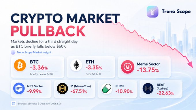A crypto market infographic from Treno Scope titled "CRYPTO MARKET PULLBACK" shows a third straight day of declines as BTC briefly fell below $60K (-3.36%), with ETH down 3.35%, the Meme Sector dropping 13.75%, NFT Sector falling 9.99%, and major tokens like M (MemeCore) plunging 67.51%, PUMP -10.90%, and BEAT (Audiera) -22.63%, visualizing the broad-based sell-off and capital absorption risks highlighted in the accompanying post.