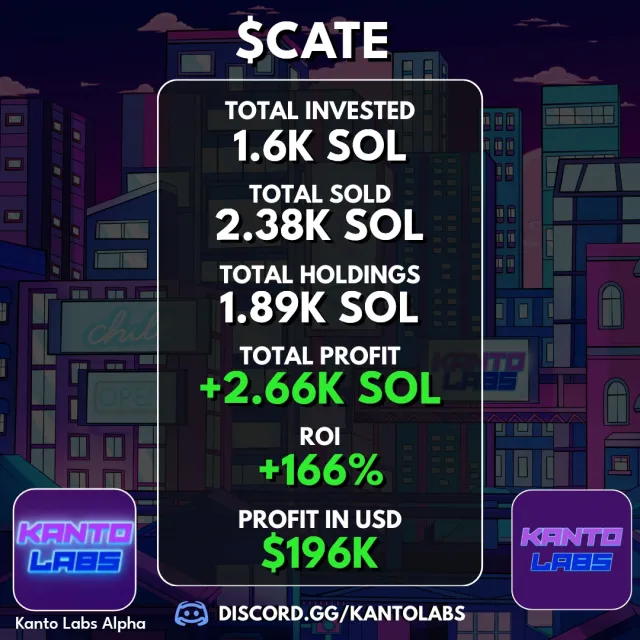A promotional graphic from Kanto Labs displays trading performance metrics for the $CATE token, showing 1.6K SOL invested, 2.38K SOL sold, 1.89K SOL in holdings, a total profit of +2.66K SOL (a +166% ROI), and $196K profit in USD. The graphic features the Kanto Labs logo on both sides, a cityscape background, and directs viewers to discord.gg/kantolabs, reinforcing the post's claim of $196,000 in group profits.