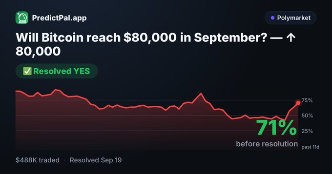 A prediction market chart from PredictPal.app showing the question 'Will Bitcoin reach $80,000 in September?' with a resolved YES outcome at 71% before resolution, and $488K traded.