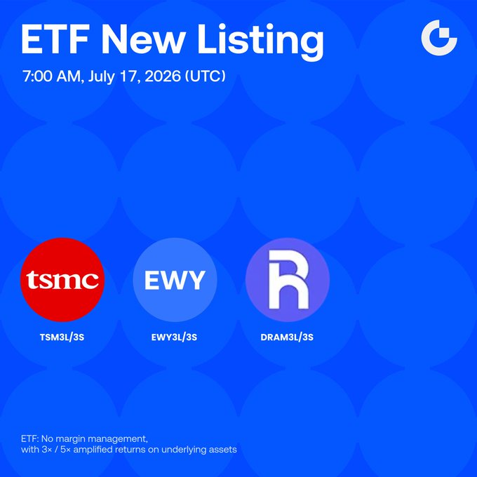 The image announces Gate's ETF new listing at 7:00 AM UTC on July 17, 2026, featuring three new leveraged ETFs—TSM3L/3S (TSMC), EWY3L/3S, and DRAM3L/3S—with 3x amplified returns on underlying assets and no margin management, matching the post's announcement of six trading pairs (TSM3L/USDT, EWY3L/USDT, DRAM3L/USDT) launching with 3x leverage for long and short positions.