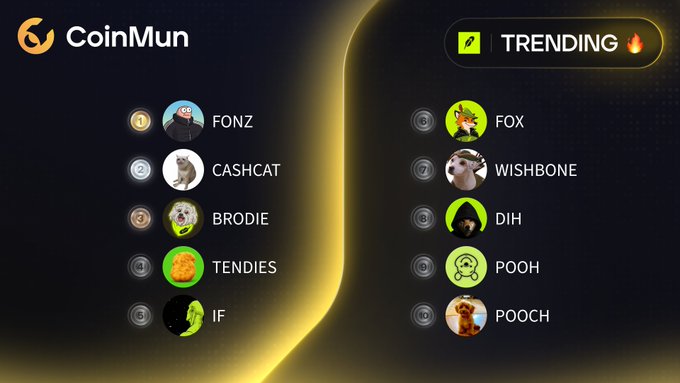 A CoinMun app interface displaying a 'TRENDING' list of animal-themed meme tokens, including FONZ, CASHCAT, BRODIE, TENDIES, IF, FOX, WISHBONE, DIH, POOH, and POOCH.
