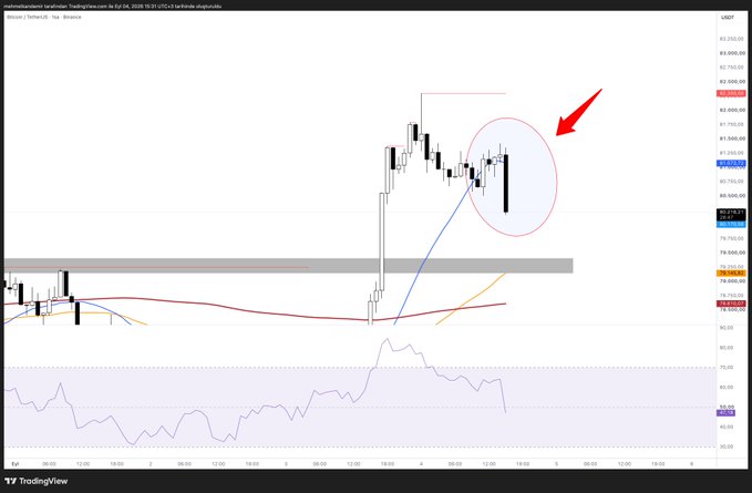 A TradingView chart of BTC/USDT on Binance shows a sharp bearish candlestick drop circled in red, coinciding with a steep decline in the RSI indicator below, illustrating the sudden flash crash across the crypto market.