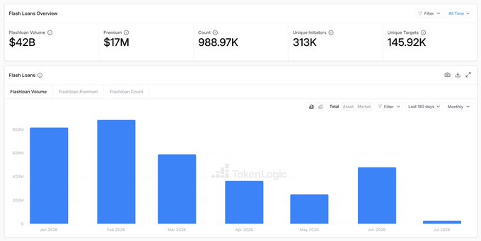 A TokenLogic dashboard showing Flash Loan statistics with $42B total volume, $17M premium, 988.97K count, 313K initiators, and 145.92K targets.