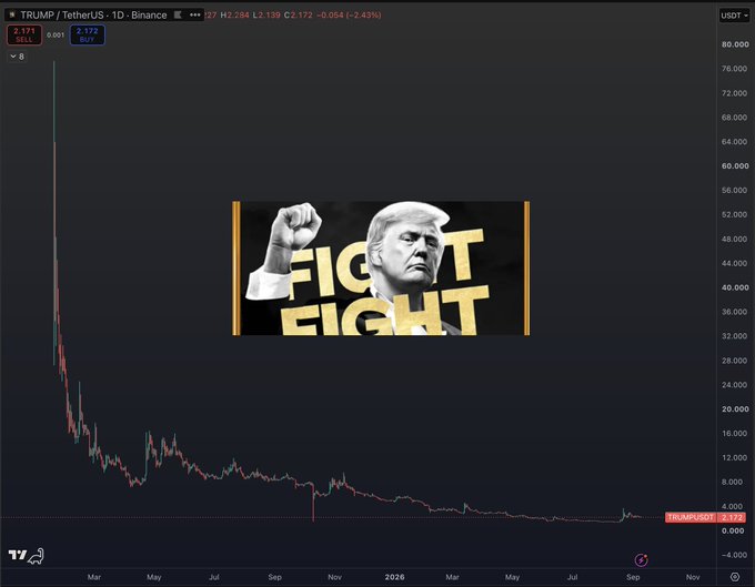 The image shows a TradingView chart of TRUMP/TetherUS with a dramatic price crash from around $80 to under $2, overlaid with a "FIGHT FIGHT FIGHT" graphic of Donald Trump, humorously captioned as "Eerily similar" to evoke the meme-worthy sentiment of buyers "holding the line" through a steep decline.