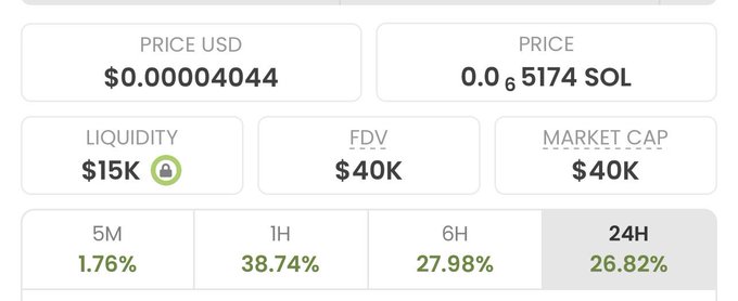 A crypto trading dashboard displays metrics for an unnamed token: PRICE of $0.00004044 USD (0.00005174 SOL), LIQUIDITY of $15K, FDV and MARKET CAP both at $40K, with time-based returns of 1.76% (5M), 38.74% (1H), 27.98% (6H), and 26.82% (24H). The image appears to be teasing the trader's next high-multiple call, showing the kind of early-stage metrics typical of the gems they've previously identified like $ANSEM, $CASHCAT, $CUPSEY, and $MANLET.