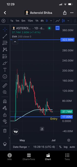 A TradingView cryptocurrency chart for ASTEROI (Asteroid Shiba) showing a 1D timeframe with a price of 37.74M, down 7.41%, featuring an EMA 200 line at 322.56M and a marked entry point at 17.00M.