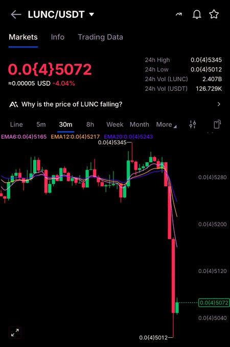 A cryptocurrency trading chart showing the LUNC/USDT pair with a current price of 0.0(4)5072, down 4.04%, displaying a significant downward price movement.