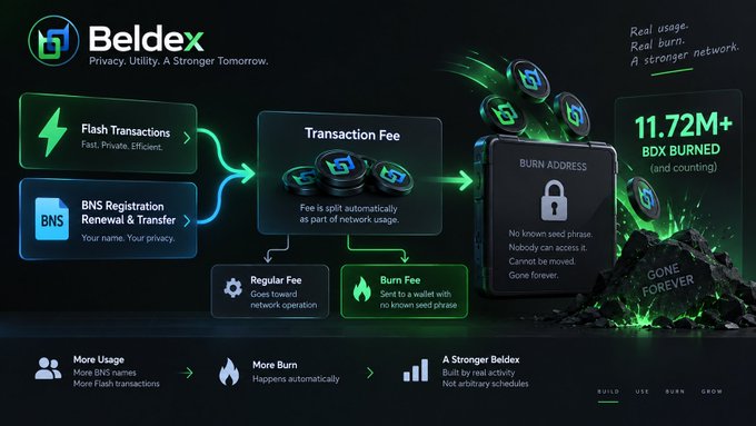 An infographic for Beldex (BDX) cryptocurrency explaining its transaction fee structure, flash transactions, and burn mechanism, highlighting that 11.72M+ BDX have been burned.