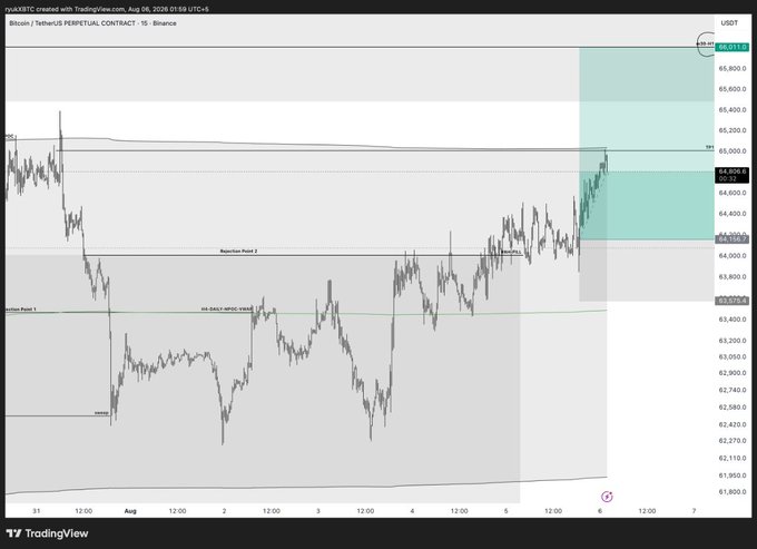 A Bitcoin/USDT perpetual contract chart on TradingView (Binance, 15-minute timeframe, Aug 06 2026) shows BTC price rallying into a highlighted take-profit zone between $64,400–$65,800, marking TP1 successfully hit at +1.3R as shared in the accompanying trading signal post.