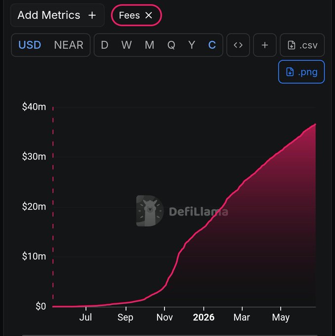 A DefiLlama chart displaying NEAR protocol fees in USD shows steady growth from near $0 in mid-2024 to approximately $36m by May 2026, with a sharp acceleration beginning around November 2024.