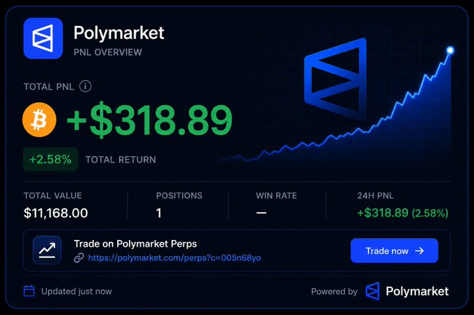 A screenshot of a Polymarket PnL overview card displaying a total PnL of +$318.89 (+2.58% return) on a single position valued at $11,168, illustrating the kind of shareable position card the post requests for Polymarket Perps.