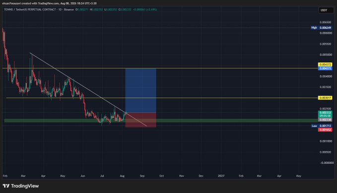 A TradingView daily candlestick chart for TONG/USDT showing a descending trendline with a highlighted blue and red rectangle indicating a potential trade setup between roughly 0.0024 and 0.0048.