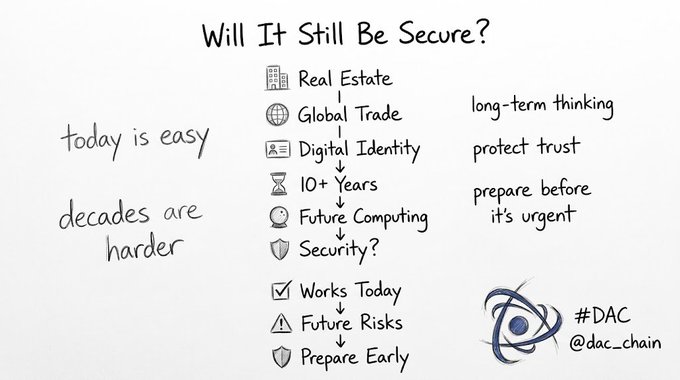 A handwritten-style infographic titled 'Will It Still Be Secure?' listing topics like Real Estate, Global Trade, and Digital Identity with the message 'today is easy, decades are harder' and the hashtag #DAC and @dac_chain.