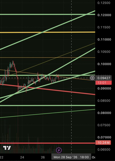 A TradingView chart displays HBAR/USD priced at 0.09427 as of Monday, September 28, 2026, at 18:00, with the candlestick action trading below the $0.15 breakout level while multiple ascending pitchfork/trendline structures fan upward toward higher resistance zones. This visual setup illustrates the post's thesis that a confirmed break above $0.15 could trigger a parabolic ISO-style rally mirroring QNT, potentially targeting $0.40 by month's end.