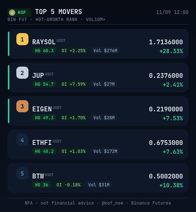A 'TOP 5 MOVERS' cryptocurrency dashboard dated 11/09 12:00 listing Binance Futures (BIN FUT) rankings: #1 RAYSOL/USDT at $1.7136 (+28.33%, HG 60.3, Vol $276M), #2 JUP/USDT at $0.2376 (+2.41%), #3 EIGEN/USDT at $0.2190 (+7.53%), #4 ETHFI/USDT at $0.6753 (+7.63%), and #5 BTW/USDT at $0.5002 (+10.38%), with a disclaimer 'NFA · not financial advice · @kof_new · Binance Futures'.