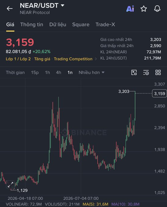 A trading chart for the 'NEAR/USDT' pair on the Binance platform, showing the price at 3,159 with an increase of +20.62% and a date range of June to July 2026.