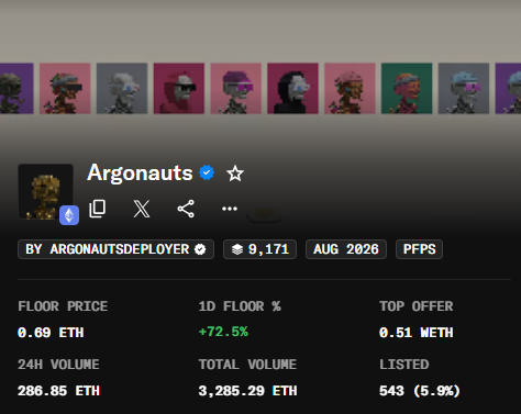 The screenshot shows a crypto NFT collection profile for "Argonauts" by @argonautsdeployer, displaying a floor price of 0.69 ETH with a +72.5% 1-day increase, 9,171 items, and a top offer of 0.51 METH. The image supports the post's claim of sweeping the floor at 0.69 ETH, with visible 24-hour volume of 286.85 ETH and total volume of 3,285.29 ETH across 543 listings.