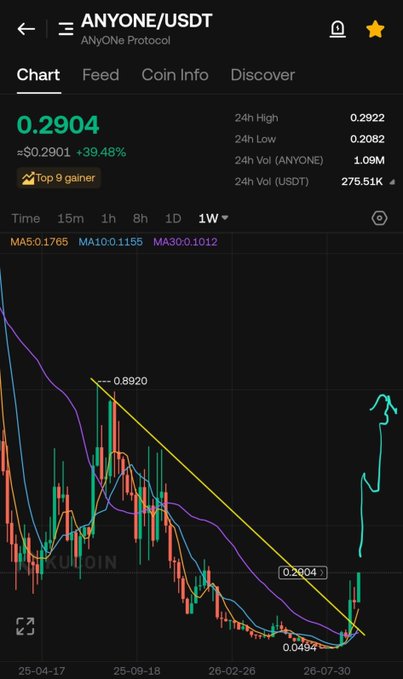 A mobile screenshot of the ANYONE/USDT trading chart on Binance, showing the token priced at $0.2904 with a 39.48% gain, highlighted as a "Top 9 gainer," with a candlestick pattern indicating a breakout from a descending trendline that supports the post's claim that $ANYONE is poised for further upside toward $1.