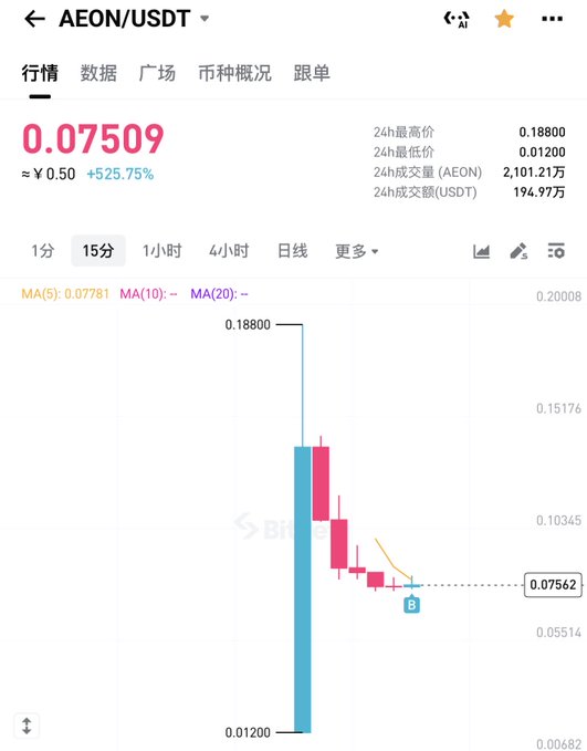 A cryptocurrency trading interface displaying the AEON/USDT pair, showing a current price of 0.07509, a 525.75% increase, and a candlestick chart indicating high volatility with a 24-hour high of 0.18800.