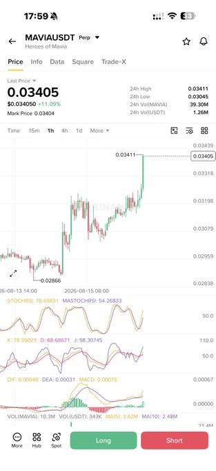 The image displays a cryptocurrency trading chart for MAVIAUSDT, showing a significant price increase of +11.09% to 0.03405. The accompanying post references this chart and notes a 10% gain in two days, suggesting a "technical play" based on the "gaming trend."