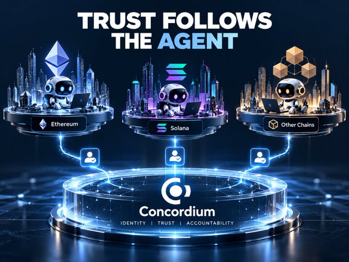 A futuristic digital advertisement reads 'TRUST FOLLOWS THE AGENT' featuring three robot agents representing Ethereum, Solana, and Other Chains, all connecting to a central 'Concordium' platform with the words 'Identity, Trust, Accountability.'