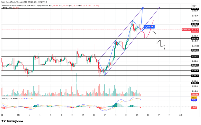 A 4-hour ETHUSDT perpetual contract chart on Binance shows Ethereum rebounding to around $2,724.08, with the post highlighting a roughly 450-point surge following a bearish Saif pattern long entry on the 14th, visualized through ascending trendlines and MACD momentum indicators.
