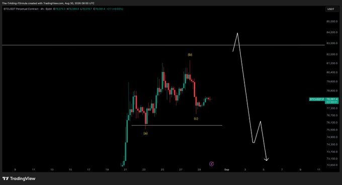 A Bitcoin/USDT perpetual contract chart on TradingView displays a candlestick pattern with projected wave analysis, marking points (a), (c), and (b) with annotations suggesting an ending diagonal pattern before a major decline toward 71,000. The chart shows BTC/USDT trading around 78,030 with a drawn arrow indicating a final push up to an untapped supply zone near 83,800 followed by a significant drop, aligning with the post's prediction of "one final leg up then the bigger drop."