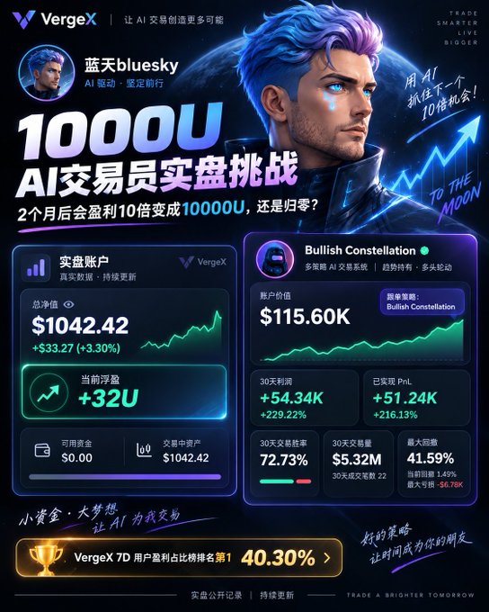 Promotional graphic for VergeX featuring an AI trader named 蓝天bluesky, advertising a 10,000U AI trading challenge with a live account showing $1042.42 total value and a +32U profit.