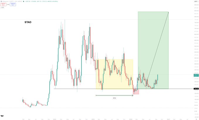 A candlestick chart of $TAO (Bittensor/USDT) with annotations showing a support level near $180 (marked with a 30% gain arrow), a yellow accumulation zone, and a projected green zone targeting above $1,000, illustrating the author's bullish thesis that buying the lows around $180 will lead to significant upside.
