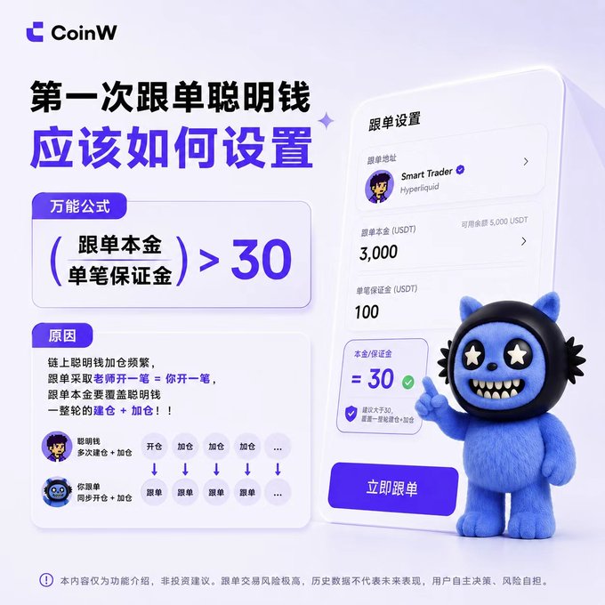 The image is a CoinW promotional graphic in Chinese explaining how to set up copy trading for the first time, featuring the formula "跟单本金/单笔保证金 > 30" (copy trading capital/per-trade margin > 30), with a Smart Trader named "Hyperliquid" shown setting parameters like 3,000 USDT principal and 100 USDT margin. 

The image relates to the post about chasing highs and killing lows by offering a structured solution—a copy trading formula that ensures disciplined position sizing (ratio > 30) so traders follow experienced traders like "Smart Trader Hyperliquid" rather than making impulsive decisions based on sudden price surges.