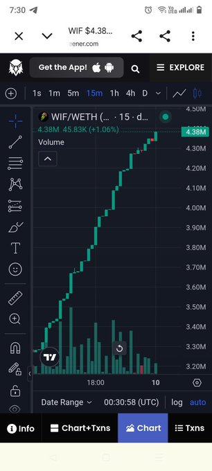 A mobile trading app showing a candlestick chart for WIF/WETH on a 15-minute timeframe, with the token price at 4.38M and a 1.06% increase.