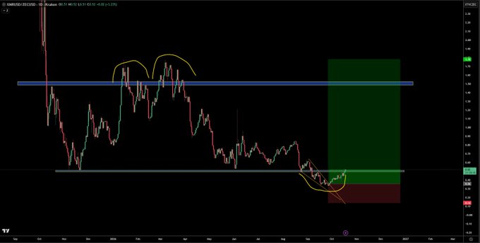 A TradingView price chart of ZECUSD across 2024–2027 with a TradingView watermark, annotated by curved yellow arcs around two peaks near early-to-mid 2024 near $2.70–$3.00, a horizontal cyan blue line as resistance around $2.20, a lower gray horizontal line near $0.82, and a green/red projected target box at the far right. The annotations mark a long downtrend between the two charted altcoins paired (XMRZEC), framing the caption's note that the pair will be "very interesting" to watch from the current low.