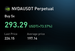 A dark-themed digital display shows cryptocurrency pricing for "NVDAUSDT Perpetual" at "293.29 USDT (+73.57%)" with a last price of 226.15 and average price of 197.14.