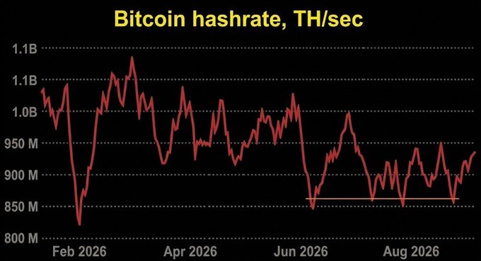 A line graph titled 'Bitcoin hashrate, TH/sec' displaying fluctuations between approximately 800M and 1.1B from February 2026 to August 2026, with a horizontal line marking a support level around 850M.
