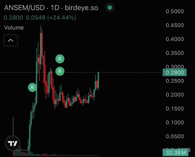 A 1-day candlestick chart from Birdeye.so shows ANSEM/USD trading at $0.2800, up 24.44% (24-hour change of $0.0549), with three "B" markers highlighting notable price action near recent highs around the $0.28 level on a $32.38M volume baseline. The chart supports the post's speculation about a potential 1B market cap, showing strong upward momentum as price tests resistance near $0.28 after recovering from a downtrend.
