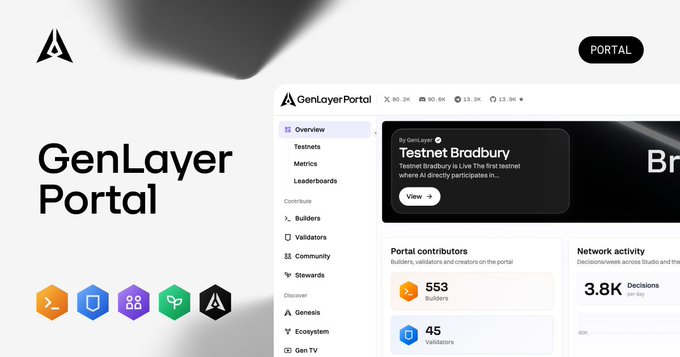 The image shows the **GenLayer Portal** interface, highlighting "Testnet Bradbury" by GenLayer, with **553 Builders**, **45 Validators**, and **3.8K Decisions per day**. It visually supports the post by showcasing GenLayer's active testnet infrastructure—positioning it as the emerging "judiciary" layer purpose-built for evaluating autonomous AI agent contracts and intent in real time.