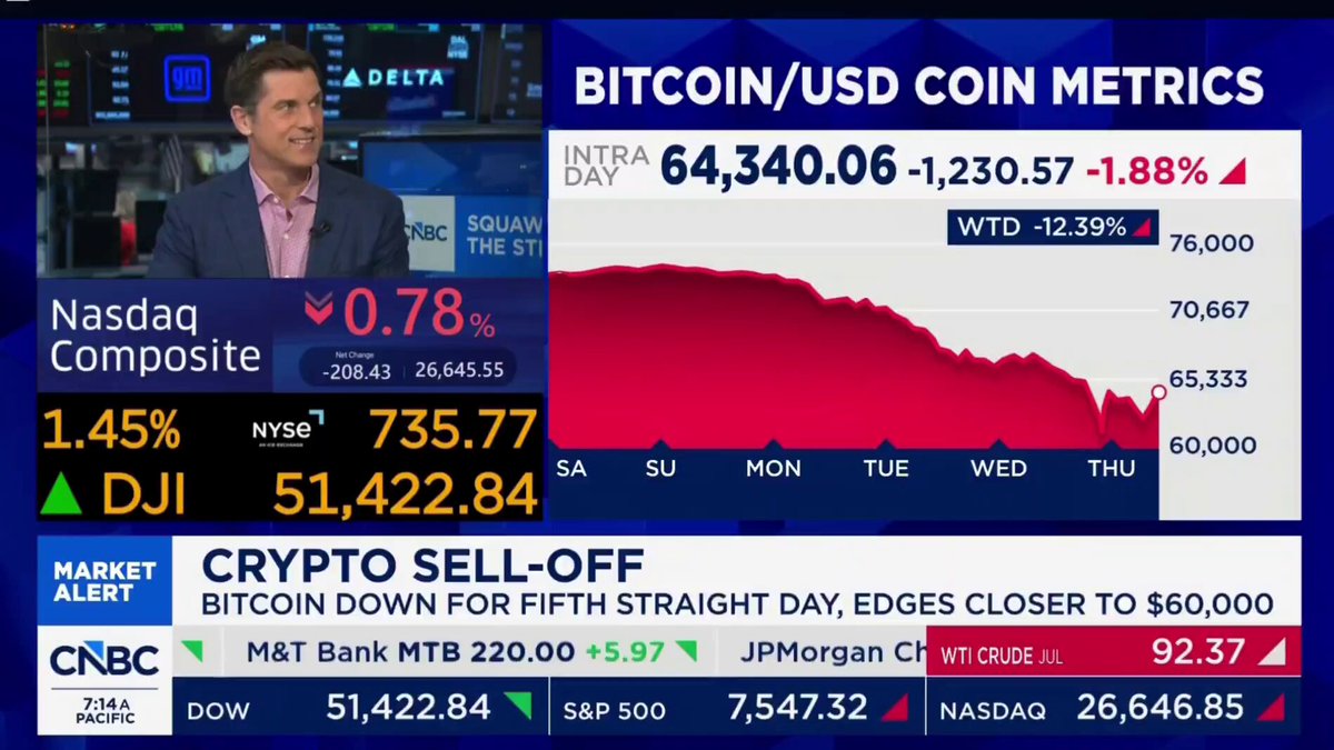 The image shows a news broadcast screen with an update on Bitcoin trading statistics. The headline displays "Nasdaq composite: Bitcoin/USDC coin metrics". A man can be seen at the top left side of the frame, who appears to be the host or presenter for the show. He is standing in front of a red and white graph which illustrates various trends related to Bitcoin trading over time. 

The central focus on this image is the cryptocurrency market's performance as indicated by different lines on the bar chart displayed across multiple days. The largest line represents a significant drop in Bitcoin's value, whereas another line shows a steady increase. There are also smaller lines representing other factors affecting the Bitcoin/USDC coin metrics. Furthermore, there is a small text stating that Bitcoin still holds 25,000 worth of value through the Bitcoin crash, and it is being held by the Bullish HODLer named James.