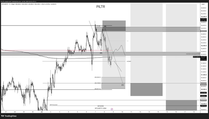 A TradingView candlestick chart of PILTR (Bitcoin) showing price action around $64,000-$65,000 with horizontal support/resistance zones, a "50% wick fill" label, and the 50% retracement level marked, illustrating the recent bounce and subsequent fade in buying pressure discussed in the post.